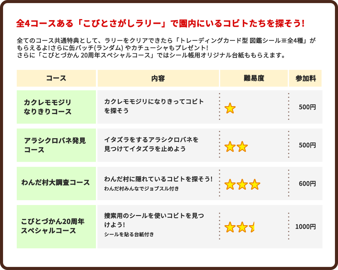 全4コースある「こびとさがしラリー」で園内にいるコビトたちを探そう! 全てのコース共通特典として、ラリーをクリアできたら「トレーディングカード型 図鑑シール※全4種」がもらえるよ!さらに缶バッチ(ランダム) やカチューシャもプレゼント!さらに「こびとづかん 20周年スペシャルコース」ではシール帳用オリジナル台紙ももらえます。 カクレモモジリなりきりコース/内容:カクレモモジリになりきってコビトを探そう /難易度:星1/参加料:500円 アラシクロバネ発見コース/内容:イタズラをするアラシクロバネを見つけてイタズラを止めよう /難易度:星2/参加料:500円 わんだ村大調査コース/内容:わんだ村に隠れているコビトを探そう!わんだ村みんなでジョブスル付き /難易度:星3/参加料:600円 こびとづかん20周年スペシャルコース/内容:捜索用のシールを使いコビトを見つけよう! シールを貼る台紙付き /難易度:星2.5/参加料:1000円